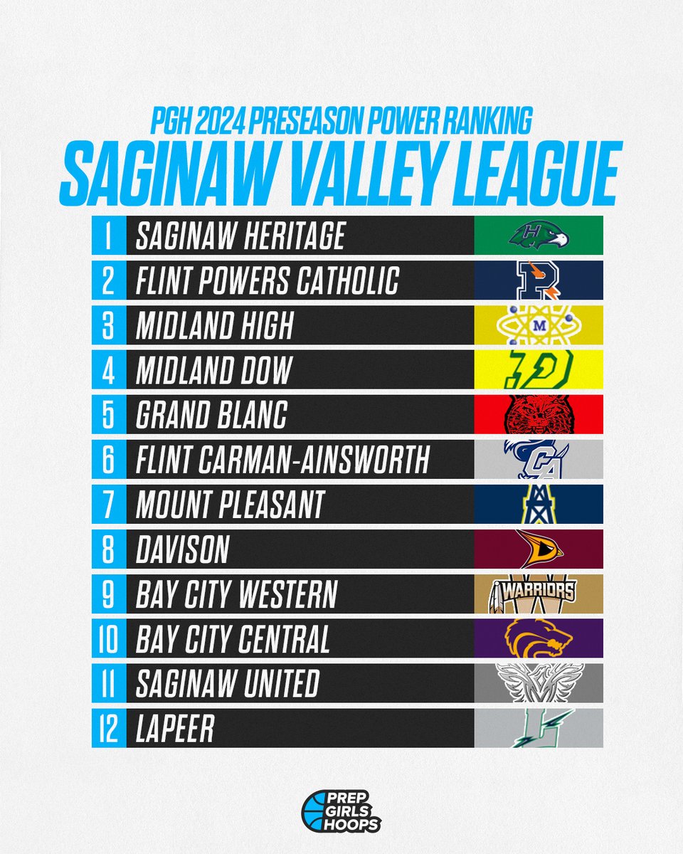Evan Bell (@coachevanbell) on Twitter photo 2024-25 SVL PRE-SEASON Rankings & All-Conference <a href="/svlsports/">Saginaw Valley League</a> READ PREVIEW Articles👇"Bell30" Coupon Code <a href="/PGHMichigan/">Prep Girls Hoops Michigan</a>
2024 SEASON PREVIEW: Saginaw Valley League-North
prepgirlshoops.com/2024/10/2024-s…
2024 SEASON PREVIEW: Saginaw Valley League-South
prepgirlshoops.com/2024/10/2024-s… 2024-25 SVL PRE-SEASON Rankings & All-Conference <a href="/svlsports/">Saginaw Valley League</a> READ PREVIEW Articles👇"Bell30" Coupon Code <a href="/PGHMichigan/">Prep Girls Hoops Michigan</a>
2024 SEASON PREVIEW: Saginaw Valley League-North
prepgirlshoops.com/2024/10/2024-s…
2024 SEASON PREVIEW: Saginaw Valley League-South
prepgirlshoops.com/2024/10/2024-s…