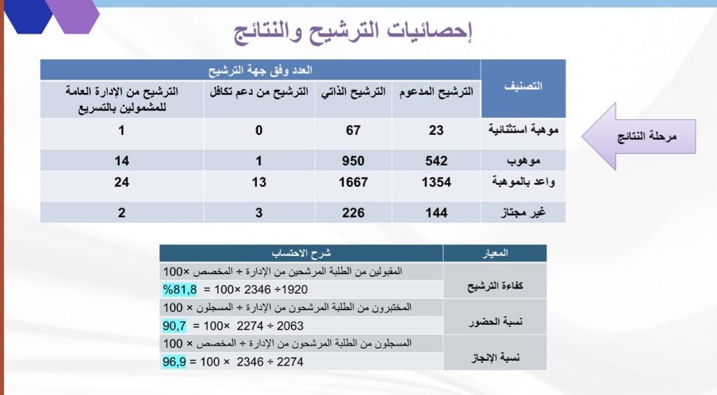 MOE_MDI's tweet photo. حققت الإدارة العامة لـ #تعليم_المدينة_المنورة #المركز_الأول في تقييم الإدارات التعليمية لـ #مقياس_موهبة2024م . 
وتم استعراض تجربة قسم الموهوبين بالمدينة المنورة لعرض (افضل الممارسات  لتحقيق جودة وكفاءة الترشيح) خلال ورشة العمل المنفذة من قبل #وزارة_التعليم و #مؤسسة_موهبة. https://t.co/4lkOAKw1dP