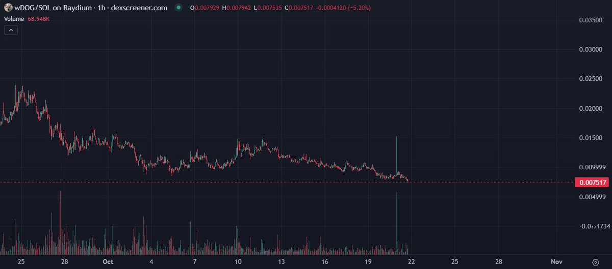 WoosySol's tweet photo. Great entry on $Wdog rn

Just wait for the breakout and the FOMO candle right behind it 

study the cult https://t.co/HrhOA0QdaT
