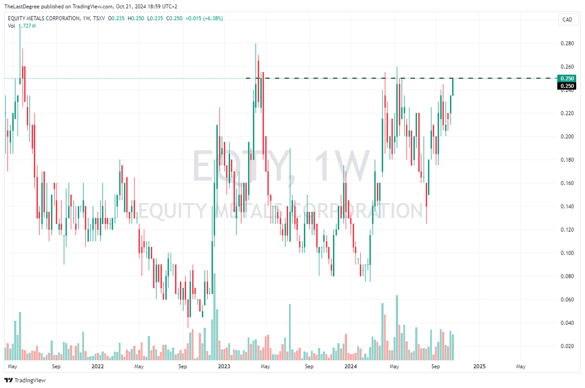TheLastDegree's tweet photo. Cup &amp; handle pressure cooker ready
$EQTY.v sizable silver resource in Canada https://t.co/EOZMh5OndU