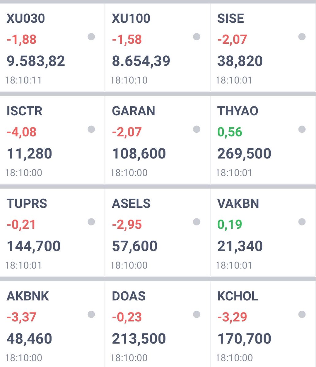 Bugün bir anda birçok borsa hesapları hisselerin çok düşük olduğunu, hisse almanın tam zamanı olduğunu yazdılar. İşin ilginci hepsi bir anda ağız birliği ediyor. Bakalım bugünü tarihe geçmesi için kayıt edelim sonuç ne olacak? (21 Ekim 2024 pazartesi)