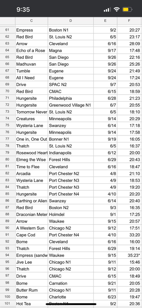 Updated <a href="/goosetheband/">Goose</a> 2024 JOTY rankings after my first pass through September tour. In an attempt to minimize bias, I've pretty much avoided looking at anyone else's jam rankings/reactions since August. Incredible year of music so far.

2nu.gs/3C1gTWC