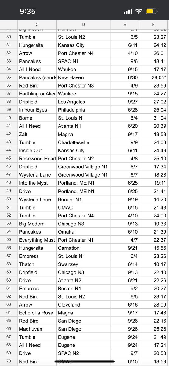 euclidstheorem's tweet photo. Updated @goosetheband 2024 JOTY rankings after my first pass through September tour. In an attempt to minimize bias, I've pretty much avoided looking at anyone else's jam rankings/reactions since August. Incredible year of music so far.

https://t.co/WNzUTfldbX https://t.co/gvw8rcGvLQ