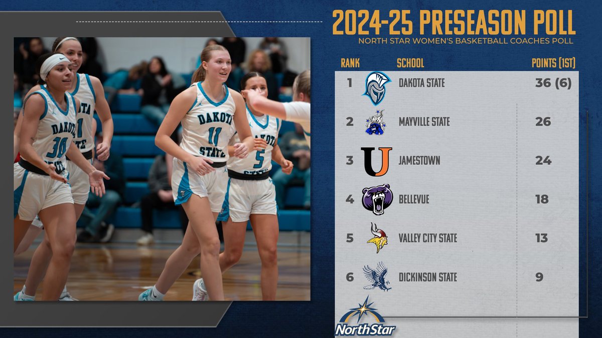 W🏀:  Dakota State (S.D.) is the unanimous pick to win 2024-25 NSAA women's basketball title

playnorthstar.com/news/2024/10/2…