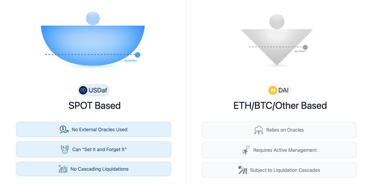 rektonomist_'s tweet photo. USDaf: Deconstructing Asymmetry Finance's Oracle-Free, Inflation-Resistant CDP Stablecoin

TL;DR: @asymmetryfin USDaf, built on @AmpleforthOrg 's SPOT, offers 15-40% APY without oracles. It's a fully decentralized, scalable Ethena competitor with an upcoming $30M FDV token sale. It's backed by Fidelity's token fund, Convex founders, and @fraxfinance's @samkazemian.

Intrigued? Let's deep dive into USDaf's mechanics, PMF, and market potential👇

First, some context:
Asymmetry Finance isn't new to the DeFi scene. They're already known due to their high-yield liquid staking products. Their afCVX is widely considered the best CVX wrapper in the space, and now, with USDaf leveraging Ampleforth's SPOT (digital flatcoin that adjusts its value to track inflation) infrastructure, they are aiming for a 15-40% APY.

USDaf also operates without external oracles, which is huge. It means no risk of liquidation cascades or oracle manipulation. It's truly a "set it and forget it" stability mechanism. Compare this to traditional CDP stablecoins:

USDaf:
SPOT-based, no oracles, "set and forget", no cascading liquidations

DAI:
ETH/BTC based, relies on oracles, needs active management, subject to liquidation cascades

But Asymmetry isn't stopping at USDaf. They're also launching their governance token, $ASF where 10% will be available on Fjord Foundry on October 24th. Here's the kicker: it's being sold at a $30M FDV. Compare that to Ethena's current $4B FDV. The opportunity here is massive.

Speaking of financials, the protocol already generates over $2M in annual revenue.

Now, market fit. Stablecoins have found product-market fit more than any other digital asset. But current options often sacrifice yield, decentralization, or scalability. USDaf? It's aiming to have all three.

Users can customize their loan-to-value ratio and interest rate for ultimate flexibility. As SPOT is designed to increase in value over time, the collateral typically rises, reducing the LTV without needing additional collateral. This dynamic collateral mechanism is a game-changer for CDP stablecoins.

Lastly, for the yield hunters out there (and let's face it, who isn't one in DeFi?), USDaf uses a clever two-token model. USDaf for transactions or liquidity provision, and sUSDaf for earning yield. Stake USDaf, get sUSDaf and earn from interest and liquidations.

Plus, there are incentivized liquidity pools for extra earning potential.

Here's some more info on USDaf for those interested:
https://t.co/jHBCjHvZ8a
