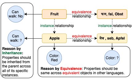 arggaurav's tweet photo. 📢📢 New preprint alert on reasoning in multilingual LLMs !!

Humans create abstract concepts to reason consistently across and within languages. Ability to create abstract concepts is crucial for efficient learning,
knowledge sharing and updation of beliefs.

1/n https://t.co/uL2QdRJqac