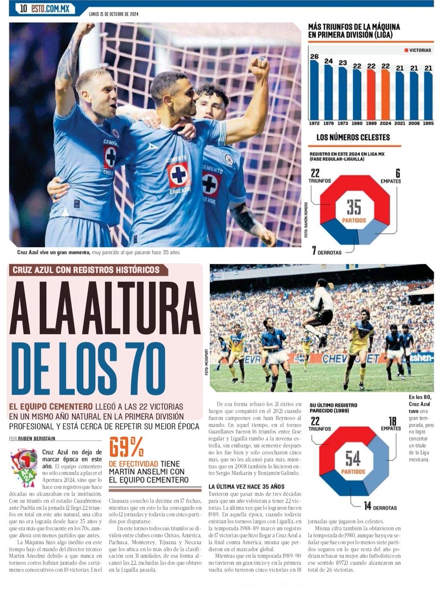 Ruben_Beristain's tweet photo. Cruz Azul ha ganado 22 veces en este 2024 en partidos de Liga, más victorias en un año natural en las últimas 3 décadas. Si gana cinco juegos más con Anselmi superará los 26 triunfos de 1972 y sería el equipo más ganador en su historia (en ese rubro). 

https://t.co/1QOSkE2KPI https://t.co/BXA7geOMjd