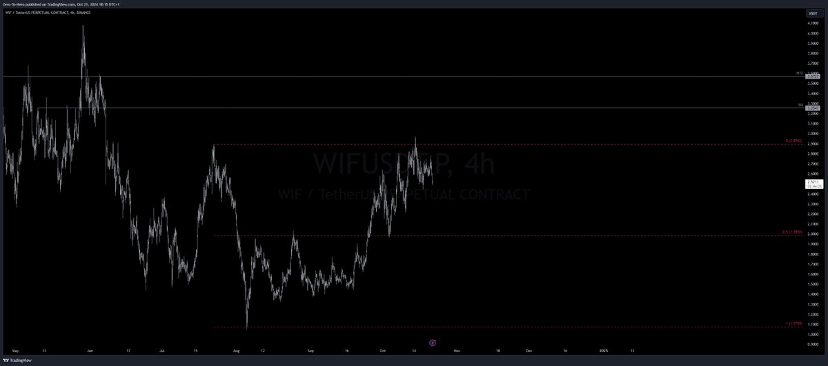 eighty33's tweet photo. @CredibleCrypto Great video, but I dont get it how my mid area is $1.98 and yours $1.765 for $WIF 
Seems like the same drawing... hmm https://t.co/z2P3PVFp6T