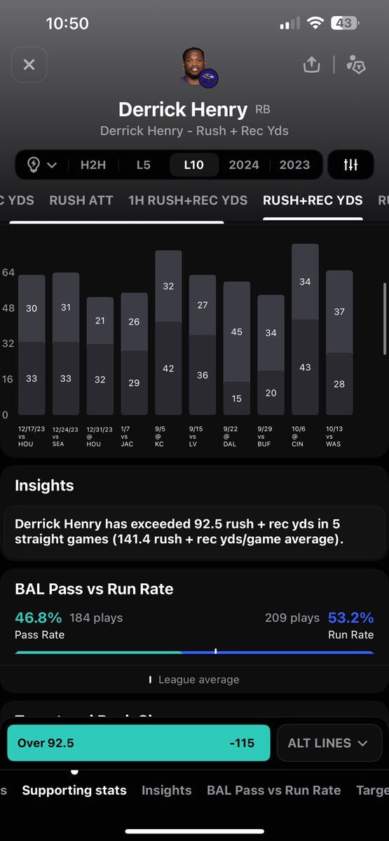 nrogers_08's tweet photo. @ChitoCoins @OutlierDotBet His Rush+Receiving yards line is also a GREAT bet. The line is at 93.5 which is way low. He’s averaging 141.4 in the last 5 games. https://t.co/do50arnJj1