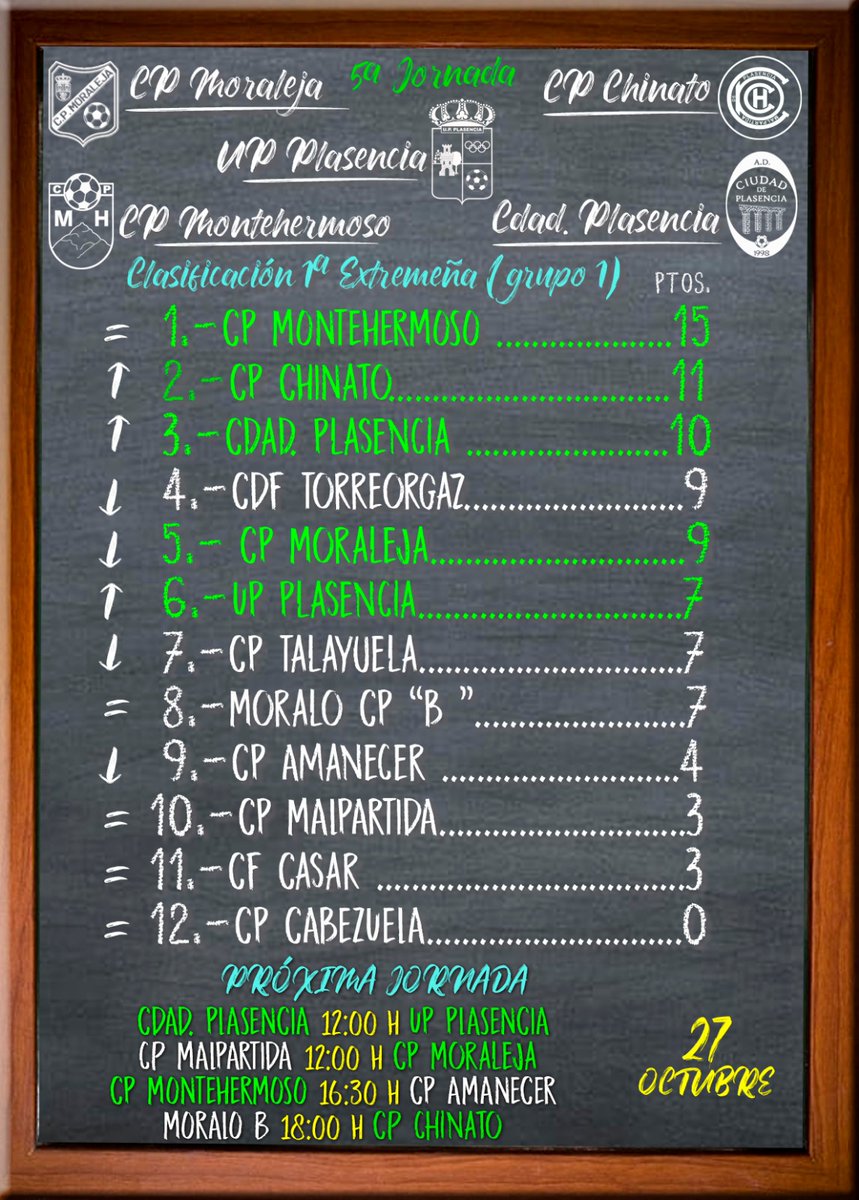 🔳 "La Pizarra de 1a. Extremeña" 
📊 <a href="/CPMontehermoso_/">CP Montehermoso ⛰️🌞⚽</a> ↔️ Continúa líder en solitario, le sigue el <a href="/CPChinato/">CP Chinato</a> ⬆️ a 4 ptos. En 3a posición se sitúa el 
<a href="/ciudaddeplasenc/">Ciudad de Plasencia</a> ⬆️ a 5 del Monte. <a href="/moralejacp/">CP MORALEJA CAHERSA</a> ⬇️ baja a la 5a posición y la  <a href="/UPPlasencia_/">U.P. Plasencia</a> ⬆️ se pone 6° a 2 ptos. de liguilla