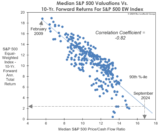 MebFaber's tweet photo. Median S&amp;P 500 Valuations vs. 10-Year Forward Returns For S&amp;P 500 Equal Weight

via @LeutholdGroup https://t.co/Mreu19Ifah