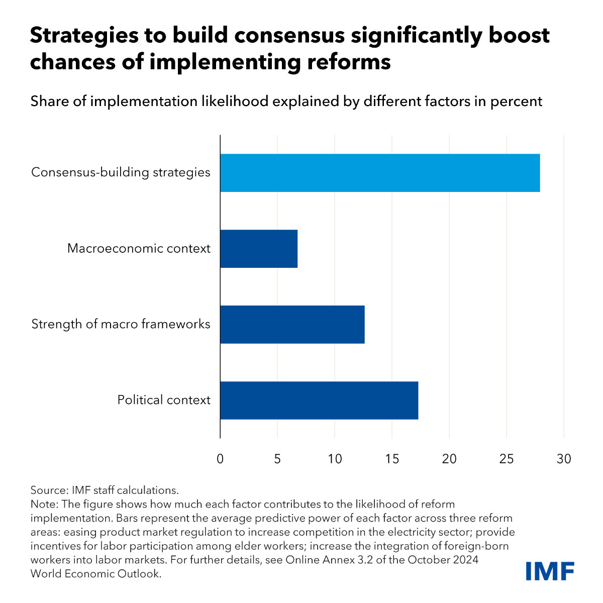 Public support is crucial for economic reforms, but discontent has risen since the global financial crisis. Our latest World Economic Outlook Chapter 3 delves into strategies for enhancing social acceptability of structural reforms. imf.org/en/Blogs/Artic…