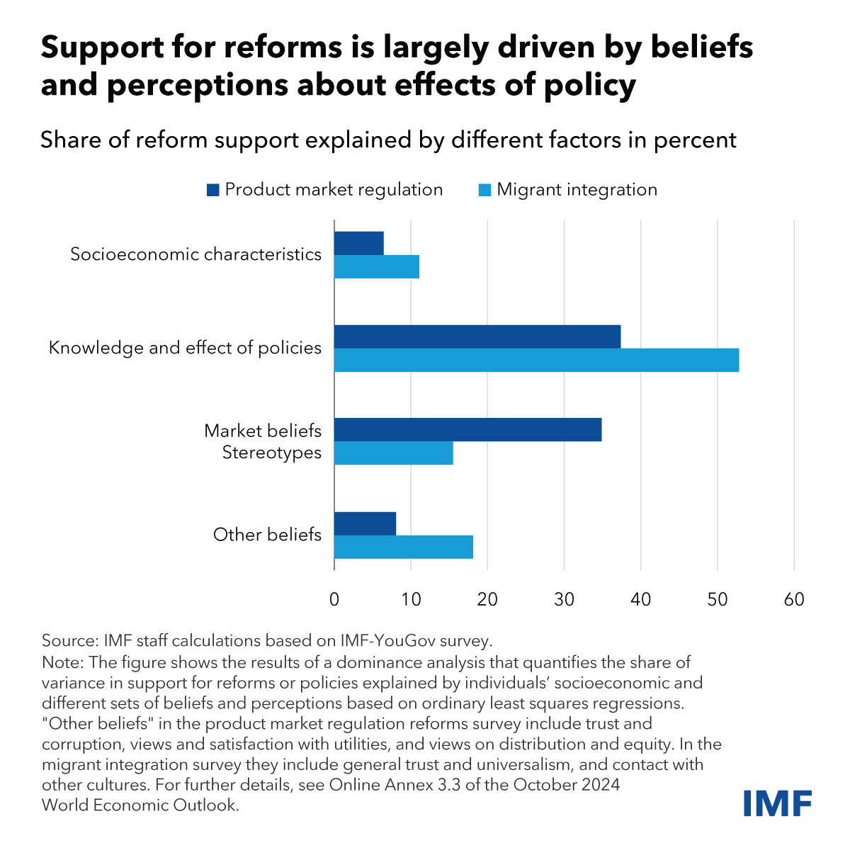 Key finding: About 80% of reform support is driven by personal beliefs and perceptions, not just economic self-interest. Trustworthy communication on policy effects can significantly boost public backing. imf.org/en/Blogs/Artic…