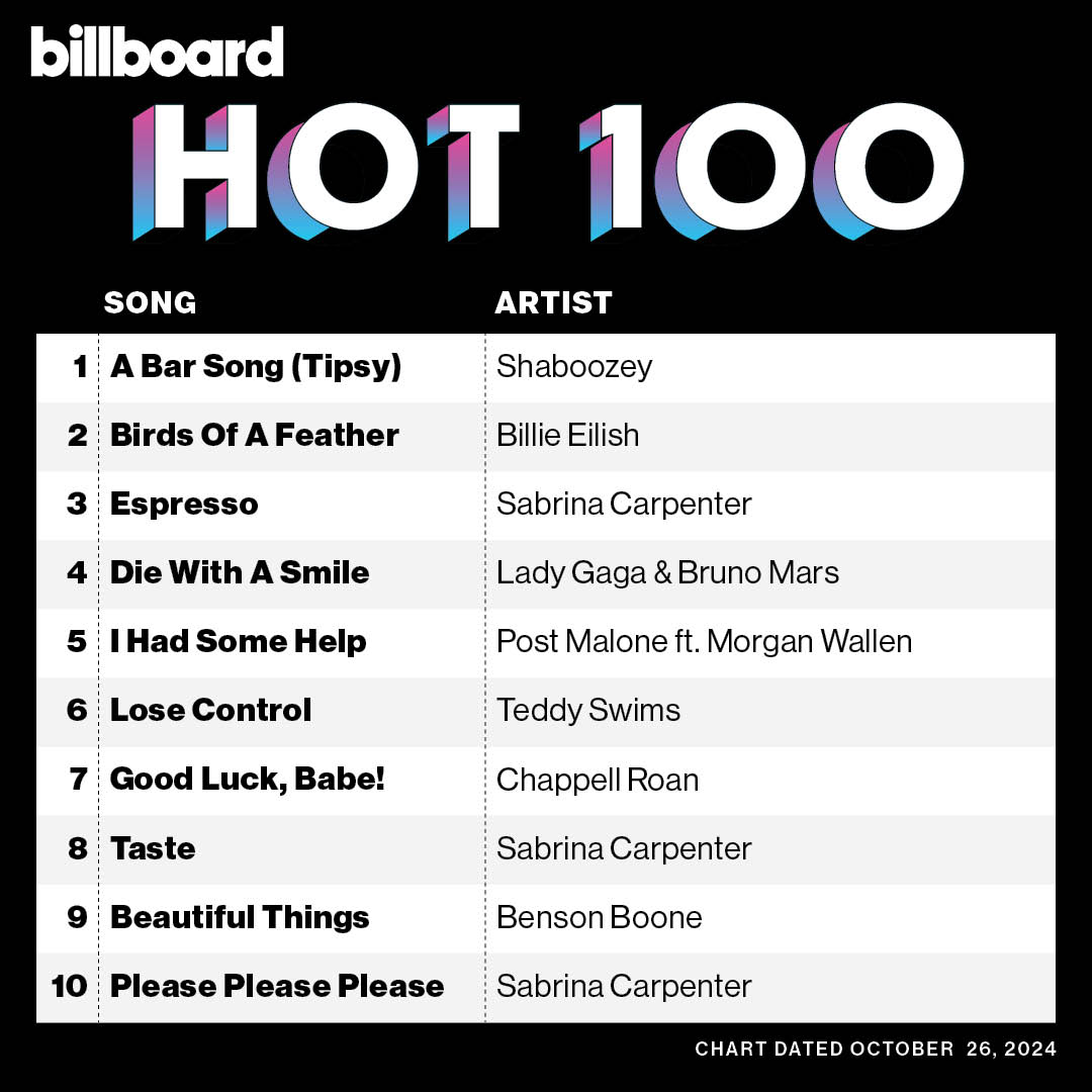 This week's top 10 on the #Hot100 (chart dated Oct. 26, 2024).

Details: billboard.com/lists/shabooze…