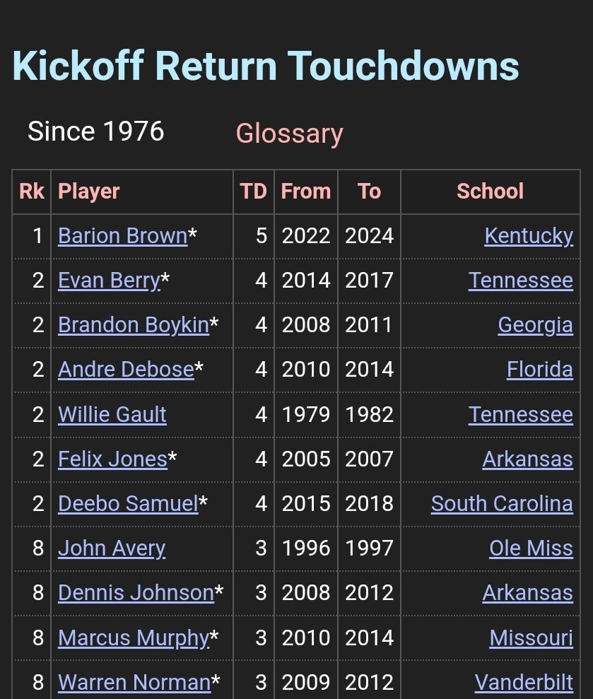 Coach Andre' Davis (@coach_ad615) on Twitter photo <a href="/BarionBrown/">B7π¦</a> is the All Time touchdown leader for Kickoff Returns in SEC history... 3 away from breaking the NCAA ALL Time record... π#Speedcrew #FirebirdNation #SEC #BBN <a href="/PCHS_Firebirds/">Pearl Cohn Football</a> <a href="/PC_FirebirdTF/">Pearl Cohn Track & Field</a> <a href="/BarionBrown/">B7π¦</a> is the All Time touchdown leader for Kickoff Returns in SEC history... 3 away from breaking the NCAA ALL Time record... π#Speedcrew #FirebirdNation #SEC #BBN <a href="/PCHS_Firebirds/">Pearl Cohn Football</a> <a href="/PC_FirebirdTF/">Pearl Cohn Track & Field</a>