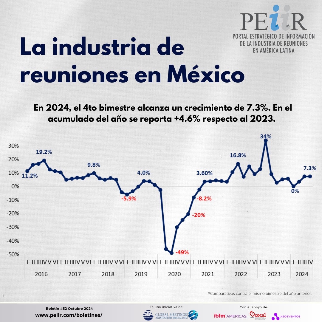 En la #IndustriaReuniones, México reporta un crecimiento de 7.3% en el 4to bimestre del año (Jul-Ago) y un crecimiento acumulado de 4.6%. Consulta los resultados completos de las reuniones y los eventos en México y América Latina en: bit.ly/3YauAKf