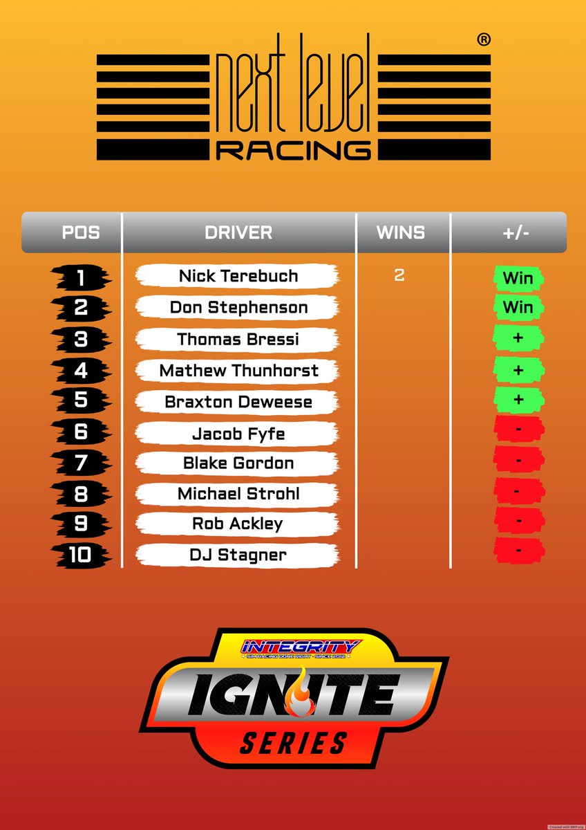 And then there were 5! TONIGHT the IGNITE Series heads to <a href="/HomesteadMiami/">Homestead-Miami Speedway</a> the <a href="/nextlvlracing/">Next Level Racing</a> racing to the Championship for our finale! 134 laps separate our remaining drivers from becoming a Champion! Do not miss a single lap with <a href="/FireTalksNASCAR/">FTN Broadcasting</a> at youtube.com/live/BTv9ZqS17…
