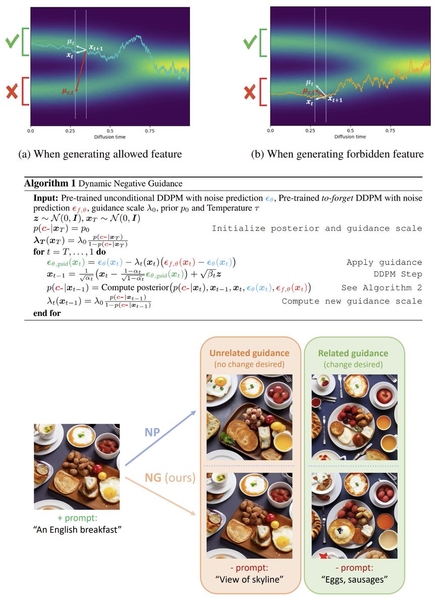 LucaAmb's tweet image. 1/3) Proud to share:

Dynamic Negative Guidance of Diffusion Models

We found a nearly exact formula to guide the diffusion process away from a given class or prompt.

The mixing parameter λ(t,x) is estimated iteratively during generation.

Paper: arxiv.org/pdf/2410.14398
