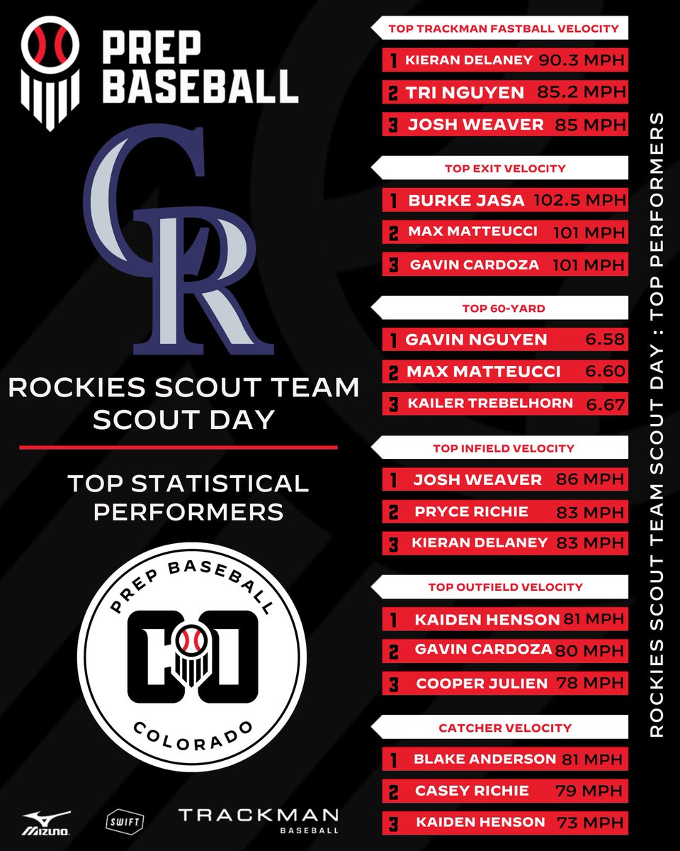 Prep Baseball Colorado (@prepbaseball_co) on Twitter photo ๐ฅ๐ผ๐ฐ๐ธ๐ถ๐ฒ๐ ๐ฆ๐ฐ๐ผ๐๐ ๐ง๐ฒ๐ฎ๐บ ๐ฆ๐ฐ๐ผ๐๐ ๐๐ฎ๐: ๐๐ฒ๐ฎ๐ฑ๐ฒ๐ฟ๐ฏ๐ผ๐ฎ๐ฟ๐ฑ ๐๏ธ
There was plenty of talent on hand from the Rockies Scout Team this year ๐
Full Results ๐ : loom.ly/oOVn08o | <a href="/RockiesScout/">Rockies Scout Team</a> ๐ฅ๐ผ๐ฐ๐ธ๐ถ๐ฒ๐ ๐ฆ๐ฐ๐ผ๐๐ ๐ง๐ฒ๐ฎ๐บ ๐ฆ๐ฐ๐ผ๐๐ ๐๐ฎ๐: ๐๐ฒ๐ฎ๐ฑ๐ฒ๐ฟ๐ฏ๐ผ๐ฎ๐ฟ๐ฑ ๐๏ธ
There was plenty of talent on hand from the Rockies Scout Team this year ๐
Full Results ๐ : loom.ly/oOVn08o | <a href="/RockiesScout/">Rockies Scout Team</a>
