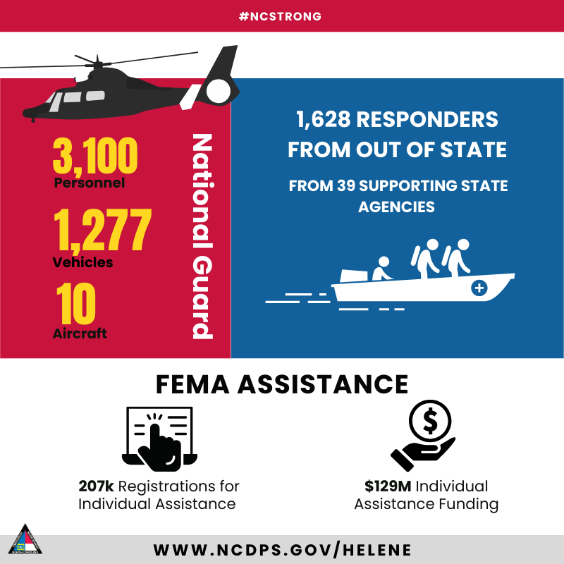 Since Hurricane Helene hit Western NC more than three wks ago, we’ve seen an outpouring of support and assistance from across the nation. Here’s a glimpse at what we’ve been able to accomplish when we work together. #NCStrong #HeleneNC

Need assistance? ➡️egateway.fema.gov/ESF6/DRCLocator