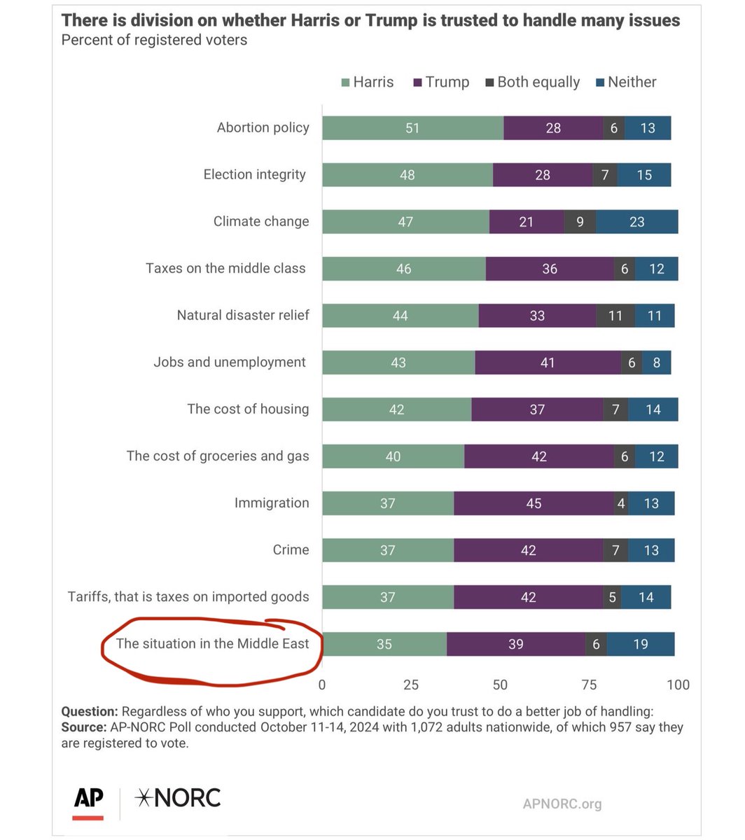 For all of us who agree Harris desperately needs to win this, seems pretty clear she should be loudly breaking with Biden’s failed and unpopular Middle East policy, which is her literal worst issue area.