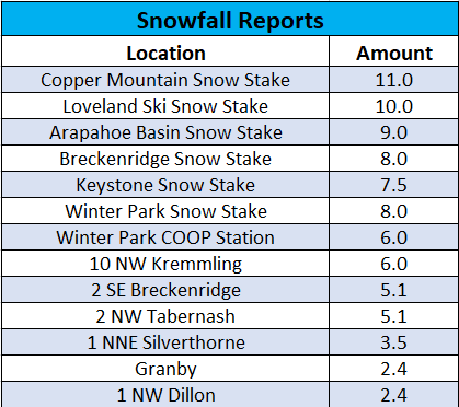Some nice snow totals (if you like snow) from the mountains.  Almost all of this snow fell in the last 12 hours. 

But, it's done now and road conditions will be good for travel the rest of the day. #COwx
