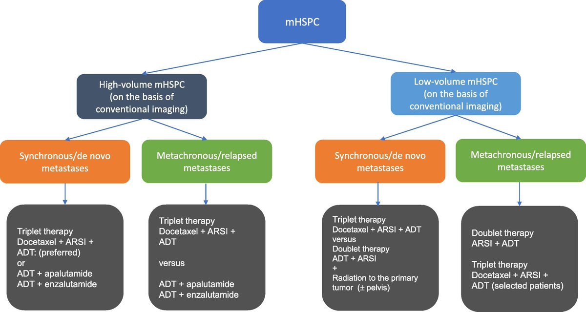 EUplatinum's tweet photo. Platinum Priority - Editorial: Therapy Optimization in the Management of Metastatic Hormone-sensitive Prostate Cancer: Insights from the ARASENS Study by @amerseburger, Simon Chowdhury and Amit Bahl 

Read the full Editorial here: https://t.co/TpJeE58oag 

#UroSoMe #MedTwitter #EurUrol #ProstateCancer #PCa #Editorial #Urology
