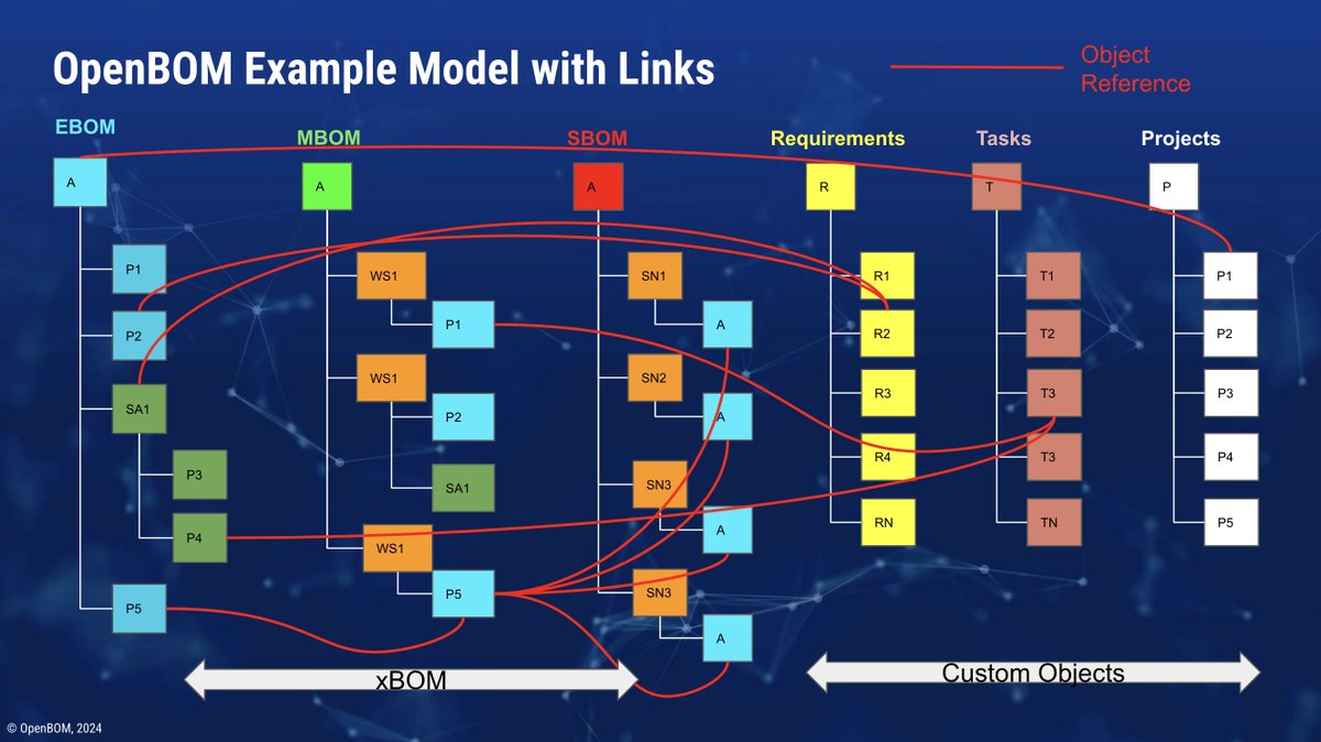 olegshilovitsky's tweet image. new @openbom blog - OpenBOM Data Model Enhancements for Digital Thread openbom.com/blog/openbom-d… #plm #digitalthread #bom #xbom
