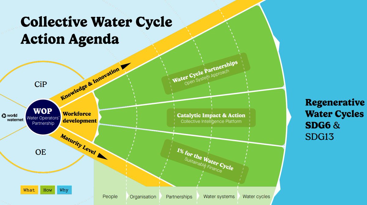 🕶️World Waternet’s 2030 Impact Plan🕶️: Doubling Our SDG6 Impact for a Sustainable Future
#SDG6 #ImpactPlan2030 #SustainableWater #WaterManagement 
wereldwaternet.nl/en/latest-news…