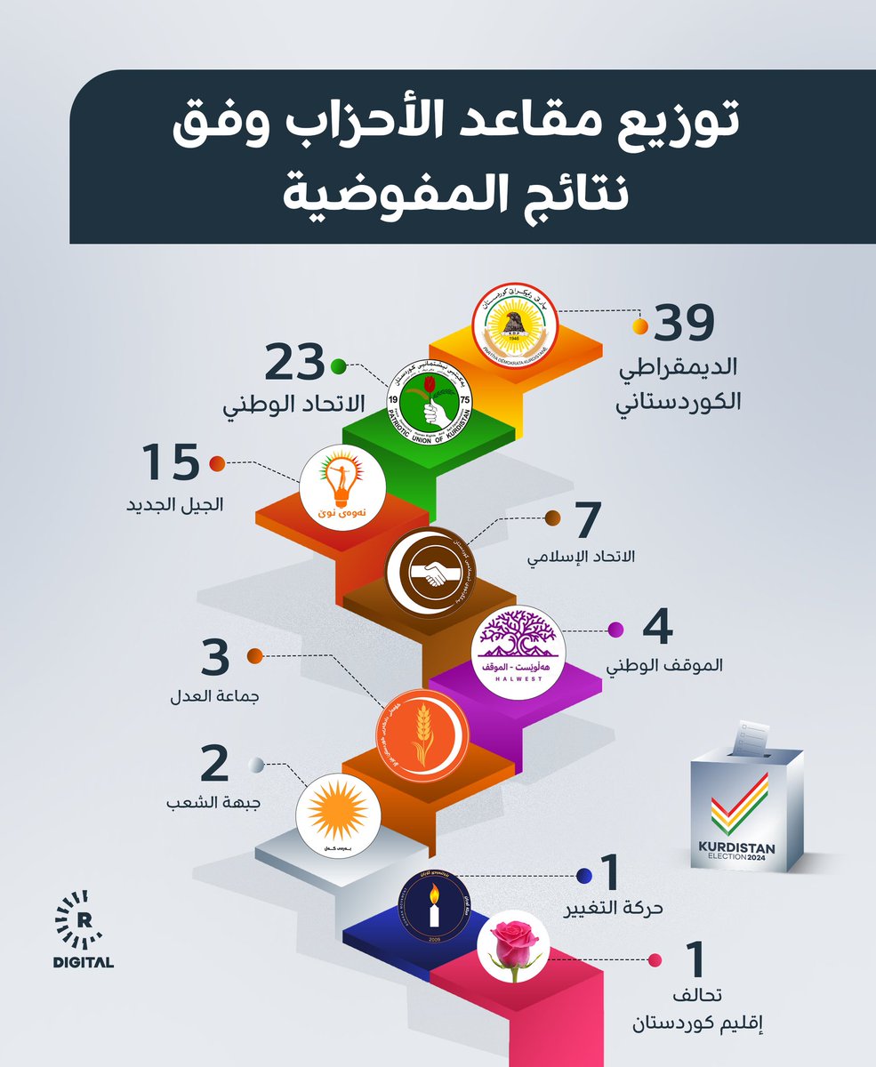 توزيع مقاعد الأحزاب في برلمان اقليم كوردستان وفقاً للنتائج الأولية التي أعلنتها المفوضية العليا المستقلة للانتخابات اليوم الاثنين
