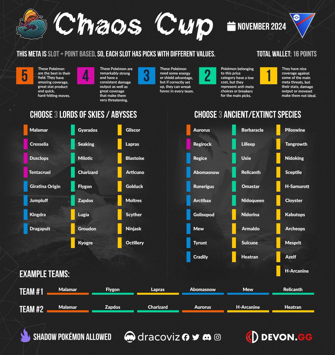 DevonCorpGG's tweet photo. The Crypt has been prised upon, and CHAOS erupts from the void! 🌪️🍃🦖🔥

Navigate through the clash, as space collides with time in this Slot + Point based #PokemonGO meta!

Find a #DevonGG hosting community at https://t.co/qBvCvtDl69 https://t.co/wM1IgT6zeT