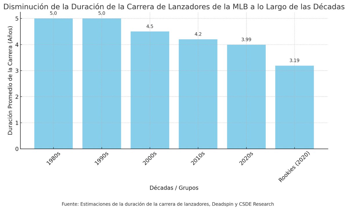 Por qué las carreras de los lanzadores de Grandes Ligas son cada vez más cortas? 🤔⚾

El promedio de años que un lanzador dura en la MLB ha disminuido significativamente. En los años 80, la carrera promedio era de 5 años, pero hoy en día, los novatos apenas alcanzan los 3.19