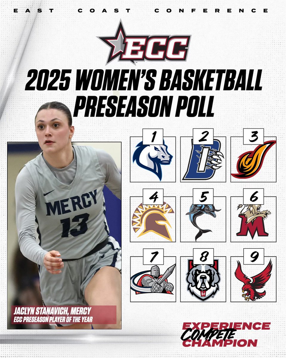 ECCSports's tweet image. 𝟐𝟎𝟐𝟓 𝐄𝐂𝐂 𝐖𝐎𝐌𝐄𝐍’𝐒 𝐁𝐀𝐒𝐊𝐄𝐓𝐁𝐀𝐋𝐋
𝐏𝐑𝐄𝐒𝐄𝐀𝐒𝐎𝐍 𝐏𝐎𝐋𝐋 🏀

Fresh off of their first-ever ECC Championship Final appearance and first NCAA Tournament appearance since 1985, the @MercyMavericks have been predicted to win the 2025 ECC Women’s Basketball…