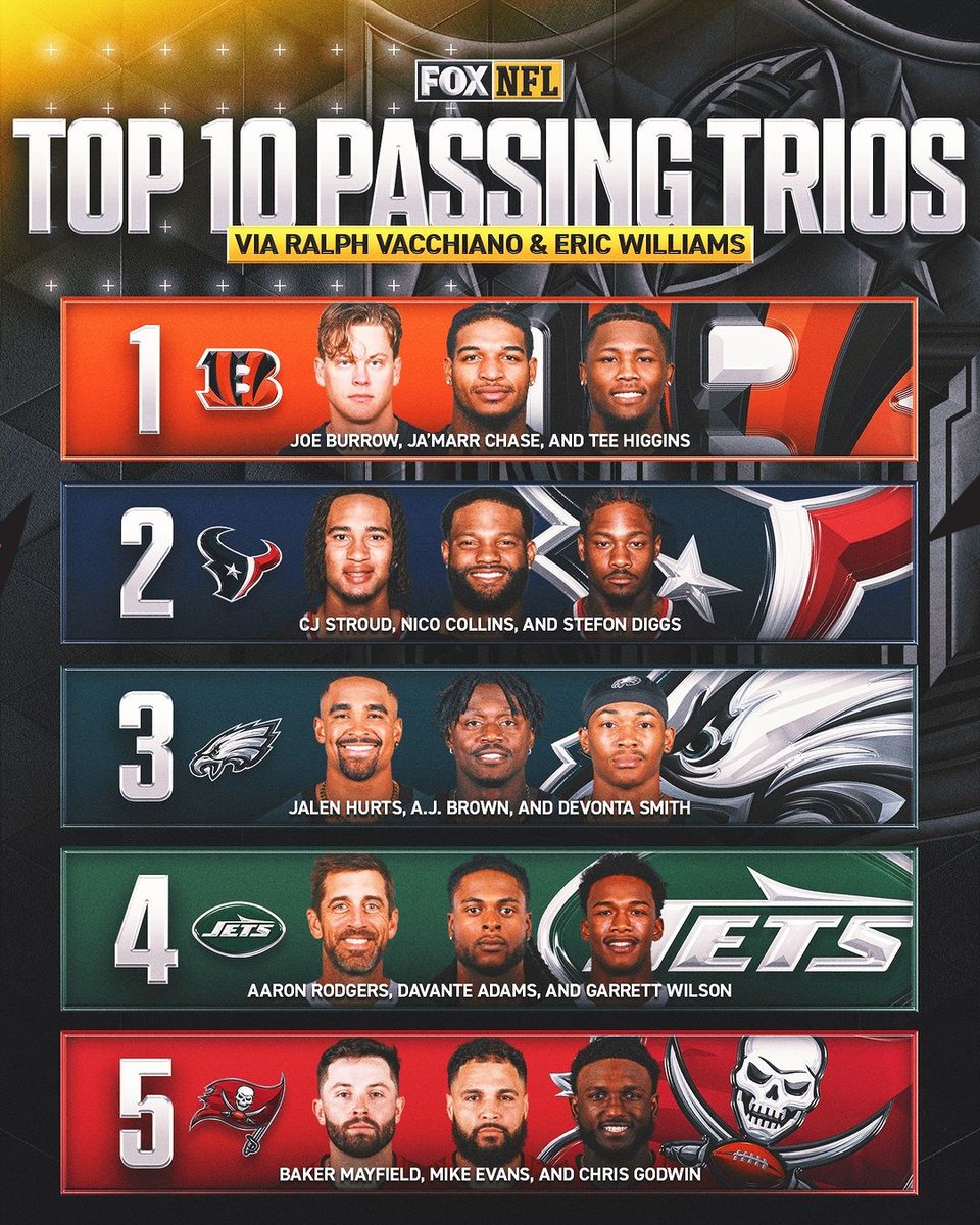 And still.. The Best Pass Trio in the League. 🐅🔥 #WHODEY