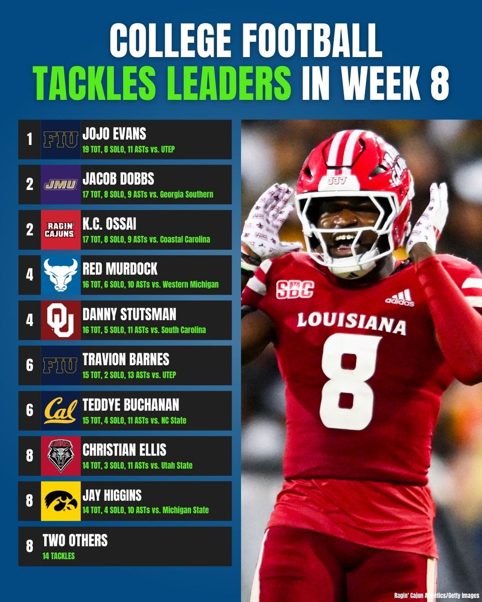College Football Tackles Leaders in Week 8🤯