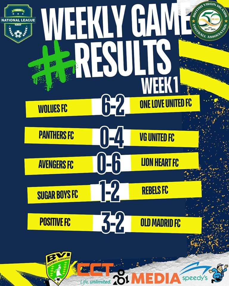 Week one is over with over 26 goals scored the race for the Championship is on.

#BVIFA
#bvinationalleague 
#BVIFootball
#HalfACenturyOfFootball #BVIfootballGoldenJubilee #celebrating50yearsofgoals