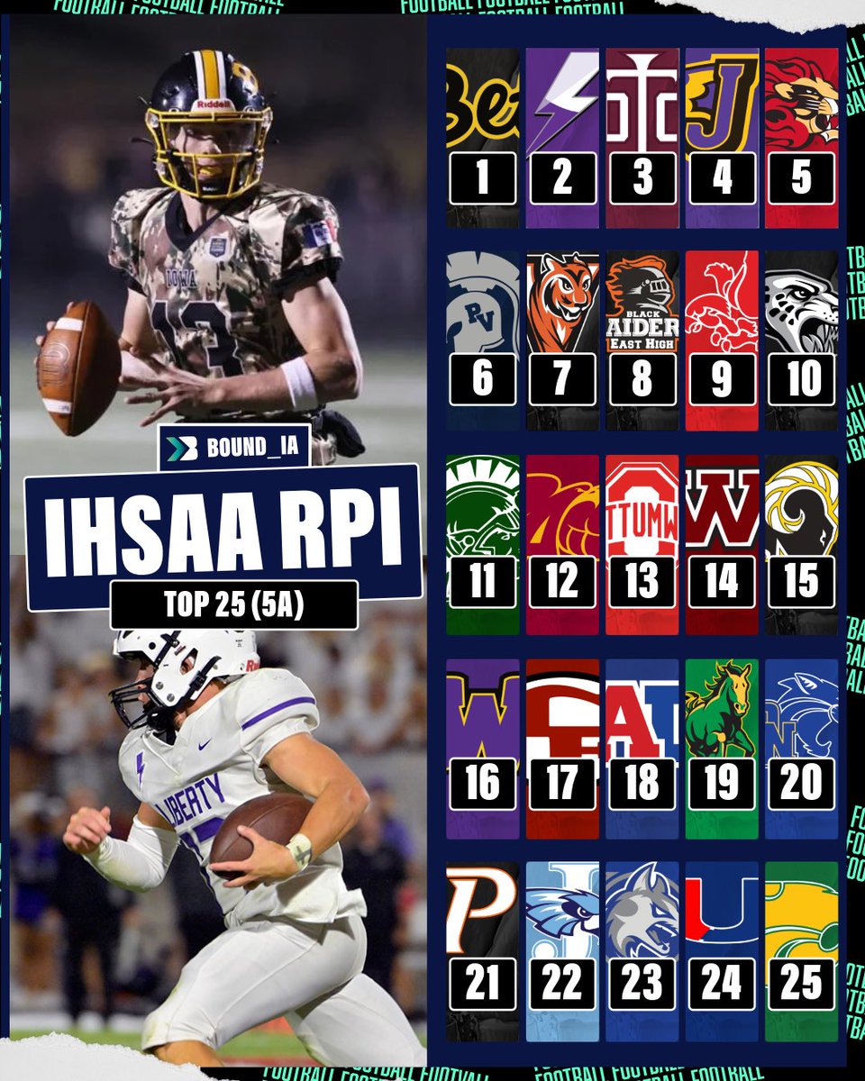 Bound_IA's tweet photo. 🚨CLASS 5A RPI RANKINGS🚨

Bettendorf remains #1! Johnston gets into the top five!

#iahsfb | 📸: QC Times, Your Prep Sports. https://t.co/aJubvVaUvk