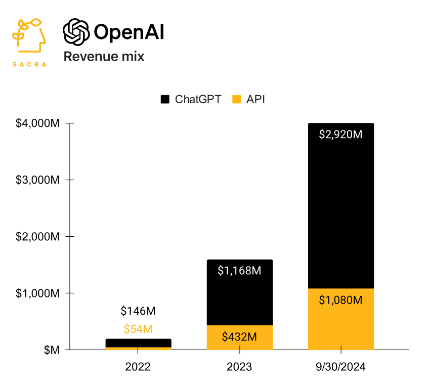 auchenberg's tweet photo. Based on their revenue streams, @AnthropicAI emerges as an infrastructure player, while @OpenAI operates more like a consumer-facing company.

Going to be interesting to see where each company is a few years from now. https://t.co/EPzqgCqZlg