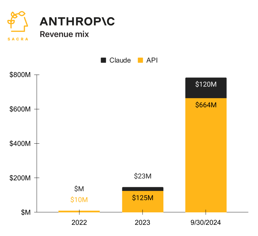 auchenberg's tweet photo. Based on their revenue streams, @AnthropicAI emerges as an infrastructure player, while @OpenAI operates more like a consumer-facing company.

Going to be interesting to see where each company is a few years from now. https://t.co/EPzqgCqZlg