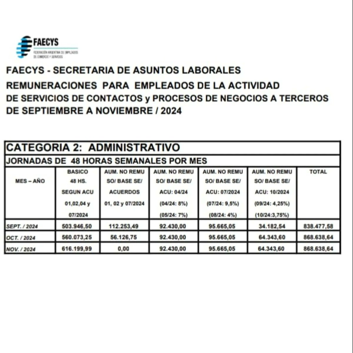 🟦Compañeros y compañeras, compartimos nuevo acuerdo paritario y principales escalas para Call centers con un aumento del 8% no remunerativo, 4.25% para septiembre y un 3.75%  octubre 2024.  Será tomado en cuenta para el aguinaldo (SAC). 

<a href="/CarlosPerezSEC/">Carlos Pérez</a>