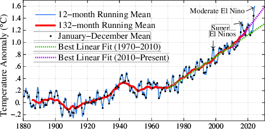LeonSimons8's tweet photo. 🌍🌡📈
Global warming has accelerated!

🟩 Greed dotted line: 0.18C/decade for 1970-2010
🟪 Purple dotted line: 0.34C/decade for 2010- present.