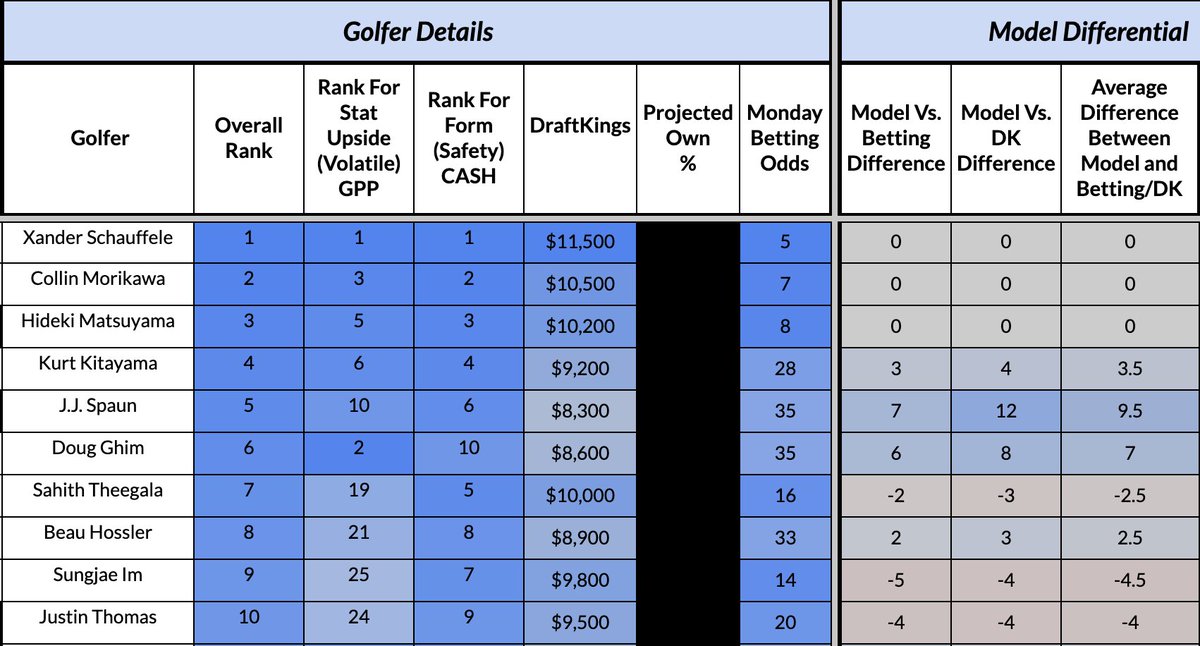 My model for this ZOZO Championship! 

We hit Morikawa here last season and will try to go back-to-back!

Model - rotoballer.com/premium/teeoff…