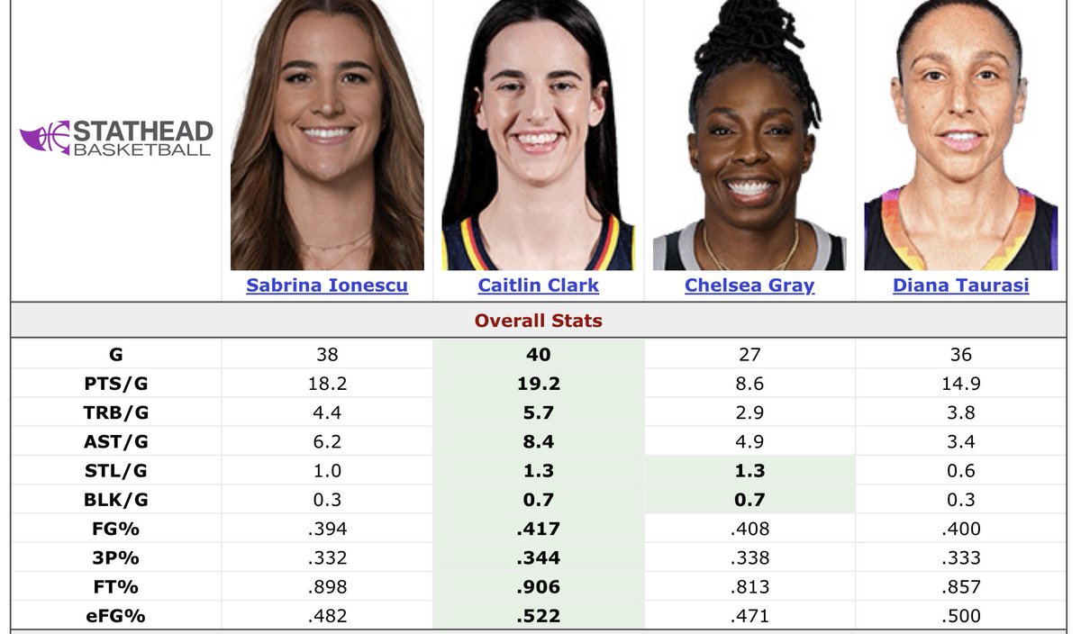CClarkCenter's tweet photo. End of season this is kinda wild 

She beat out the other 3 Olympic guards in EVERY category https://t.co/UDQFMCSnRq