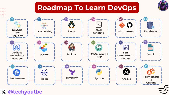 techyoutbe's tweet photo. 𝐃𝐞𝐯𝐎𝐩𝐬 : 𝐑𝐨𝐚𝐝𝐦𝐚𝐩 + 𝐒𝐭𝐞𝐩 𝐛𝐲 𝐒𝐭𝐞𝐩 𝐑𝐞𝐬𝐨𝐮𝐫𝐜𝐞𝐬 https://t.co/RLq7oSHXX0