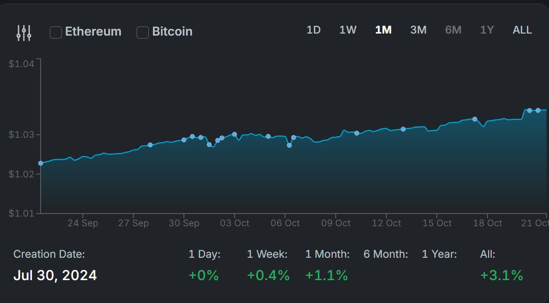 fondasdefi's tweet photo. 🌟 Steady Growth with FondAS!🌟

📈 1 Month Return: +1.1%  
📊 All-Time Return: +3.1%

Thanks to our low-risk strategy and focus on stablecoins, we're delivering consistent performance! 🚀

Check it out: https://t.co/inAS0zo6HC

#DeFi #Crypto #FondAS #dHEDGE #Stablecoins https://t.co/BlUVFTjjFk