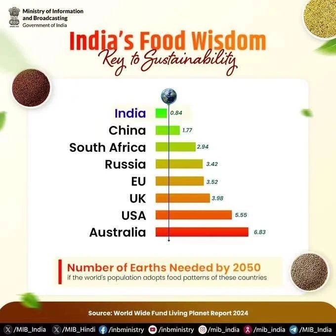 Applaud Indian healthy diet, which is the most sustainable pattern among G20 countries, according to WWF.👏👏

India and china