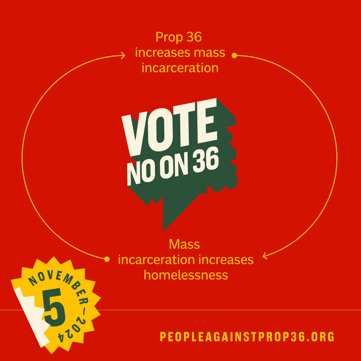 CURBprisons's tweet photo. 📢📢 It is vital we educate ourselves & our communities on #PrisonSpendingScams like #Prop36 that present themselves as solutions.

Prop 36 aims to reverse #Prop47 which has redirected $816 million away from incarceration and towards K-12 education, preventative programs, survivor services, mental health, and drug treatment programs - which have served about 50,000 Californians reducing houselessness, recidivism, and unemployment. 📉 

 ✊Let’s keep this progress going and fund real solutions NOT imprisonment. Say #NoOnProp36 this fall!!! #StopProp36