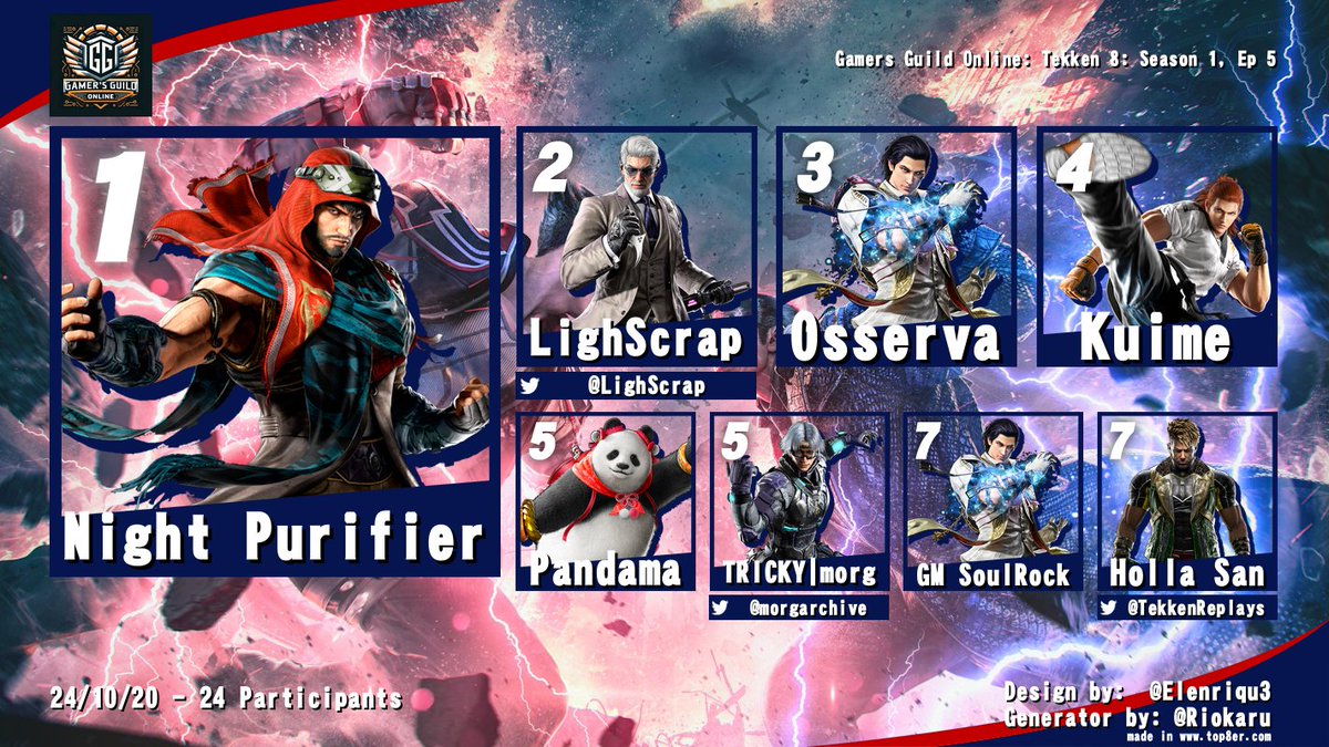 ct_GamersGuild's tweet photo. Our Halloween episode did not disappoint, great matches great costumes even some scares during the matches!  Here are the top 8 from episode 5 

Night Purifier 
@LighScrap (amazing run)
Osserva 
@Captain_Kuime 
@JimPandama 
@morgarchive 
@GMSoulRock 
@TekkenReplays https://t.co/dxtUEQoUKA