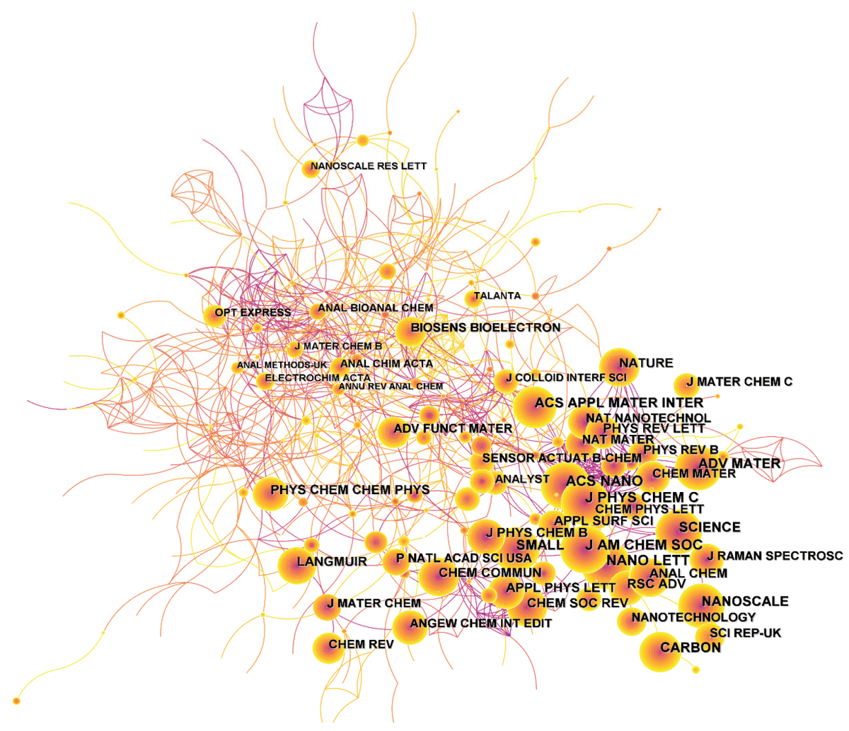 chemosens_MDPI's tweet image. #Review
Graphene-Based Surface-Enhanced Raman Scattering (SERS) Sensing: Bibliometrics Based Analysis and Review by Qingwei Zhou, et al.
doi.org/10.3390/chemos…

@MDPIOpenAccess @Hangdian @UESTC1956 @go2uj
#SurfaceEnhancedRamanScattering #graphene #bibliometrics #CiteSpace