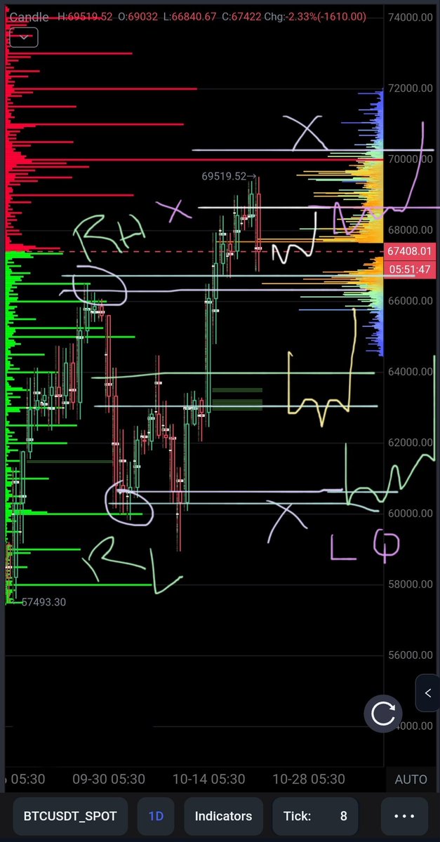 $BTCUSD $ETHUSD 
Order flow  some scalps marked with tight range bound trading not assuming just casually watching price actions and some logical levels thats it...NOT A FANCY TRADER JUST A NORMAL IDEA WITH TIME AND VOLUME LET'S SEE WHAT WE GET 
$64000 🟢

#BTC #ETH #Sol #MEME